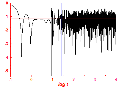 Survival probability log